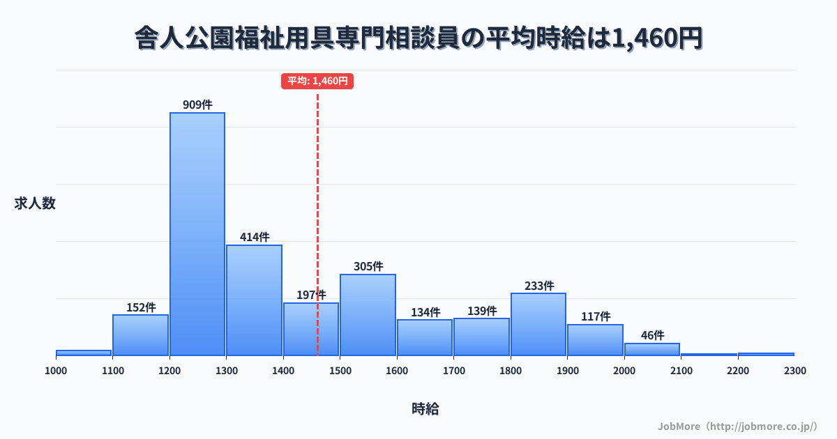 東京都足立区舎人公園駅周辺の福祉用具専門相談員の平均時給は1,460円です。中央値は1,329円、最頻値は1,200円〜1,300円です。