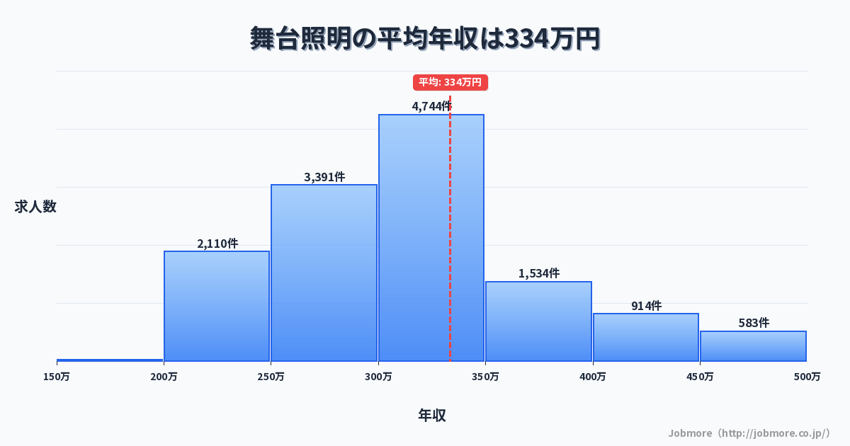 舞台照明の平均年収は339万円です。中央値は311万円、最頻値は300万円〜350万円です。