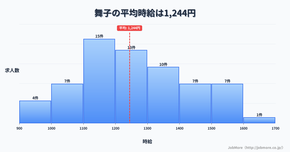 兵庫県神戸市舞子駅周辺の平均時給は1,357円です。中央値は1,315円、最頻値は1,100円〜1,200円です。
