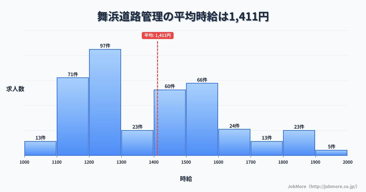 千葉県浦安市舞浜駅周辺の道路管理の平均時給は1,411円です。中央値は1,388円、最頻値は1,200円〜1,300円です。