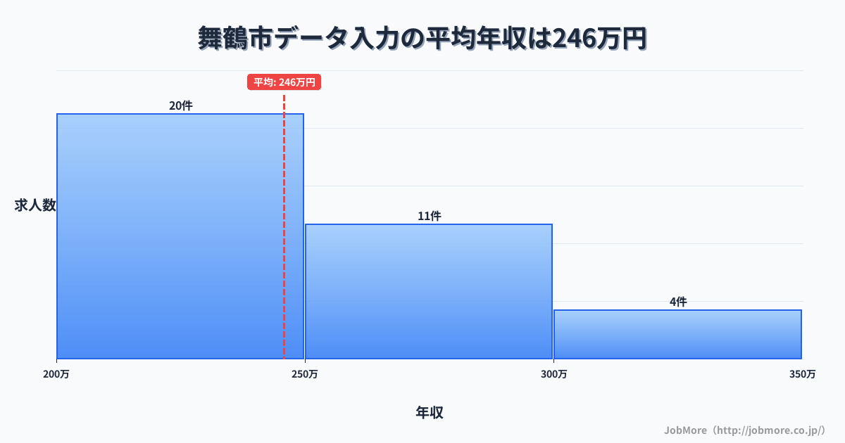 京都府 舞鶴市内のデータ入力の平均年収は245万円です。中央値は240万円、最頻値は200万円〜250万円です。