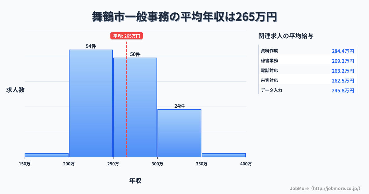 京都府 舞鶴市内の一般事務の平均年収は265万円です。中央値は258万円、最頻値は200万円〜250万円です。