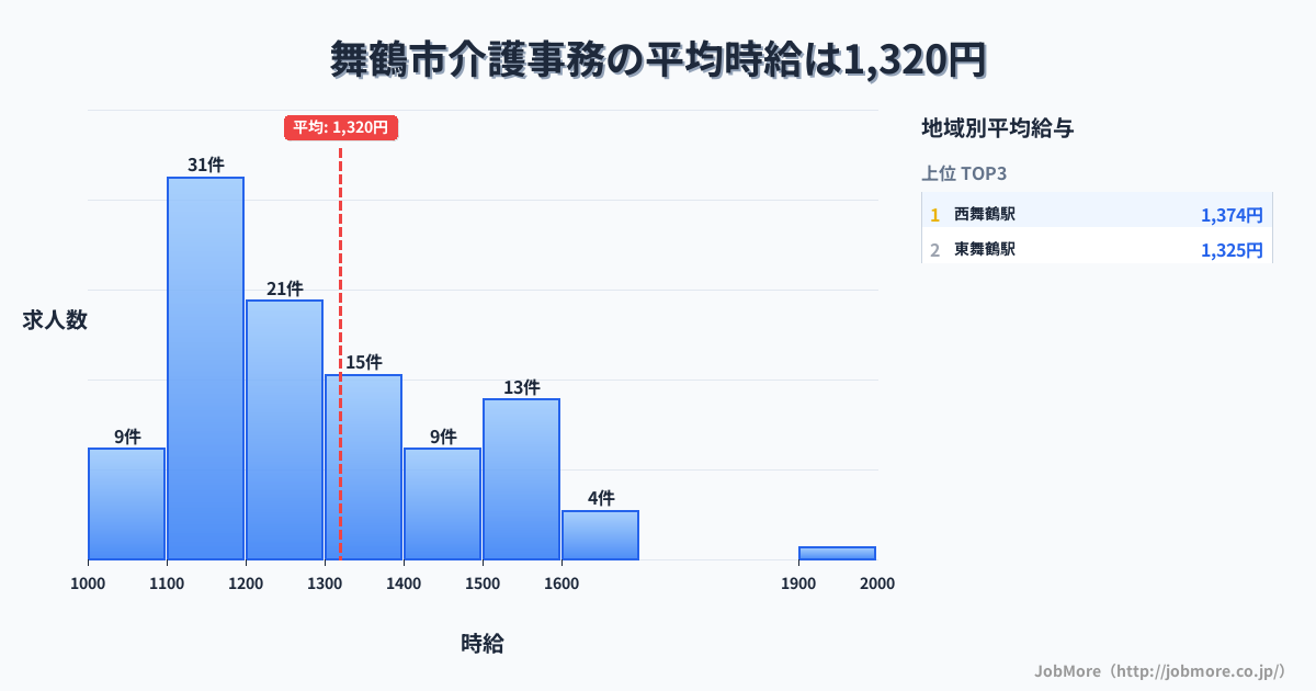 京都府 舞鶴市内の介護事務の平均時給は1,320円です。中央値は1,241円、最頻値は1,100円〜1,200円です。