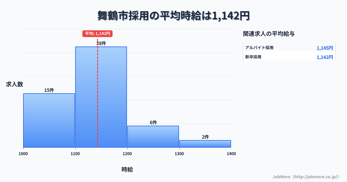 京都府 舞鶴市内の採用の平均時給は1,141円です。中央値は1,122円、最頻値は1,100円〜1,200円です。