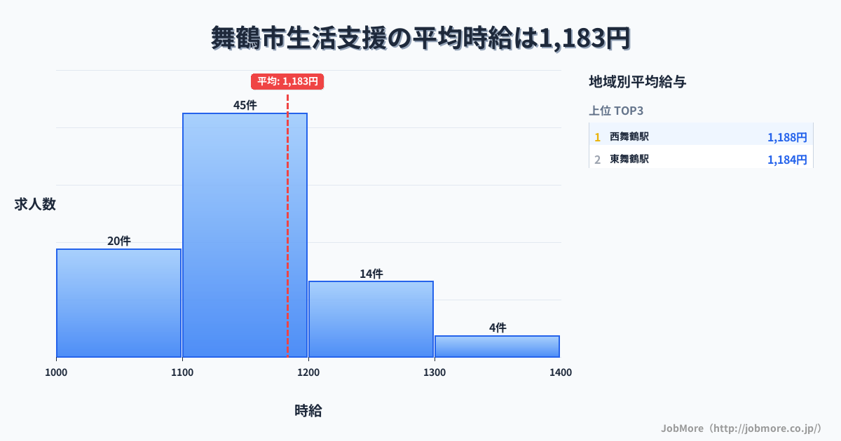 京都府 舞鶴市内の生活支援の平均時給は1,185円です。中央値は1,136円、最頻値は1,100円〜1,200円です。
