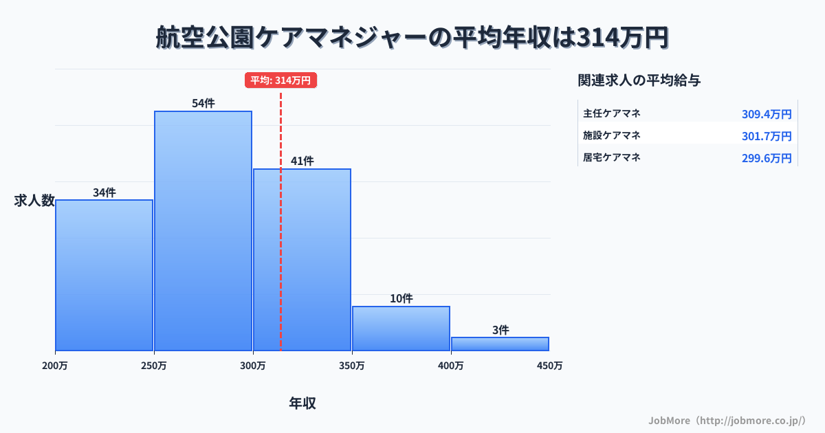埼玉県所沢市航空公園駅周辺のケアマネジャーの平均年収は314万円です。中央値は291万円、最頻値は250万円〜300万円です。