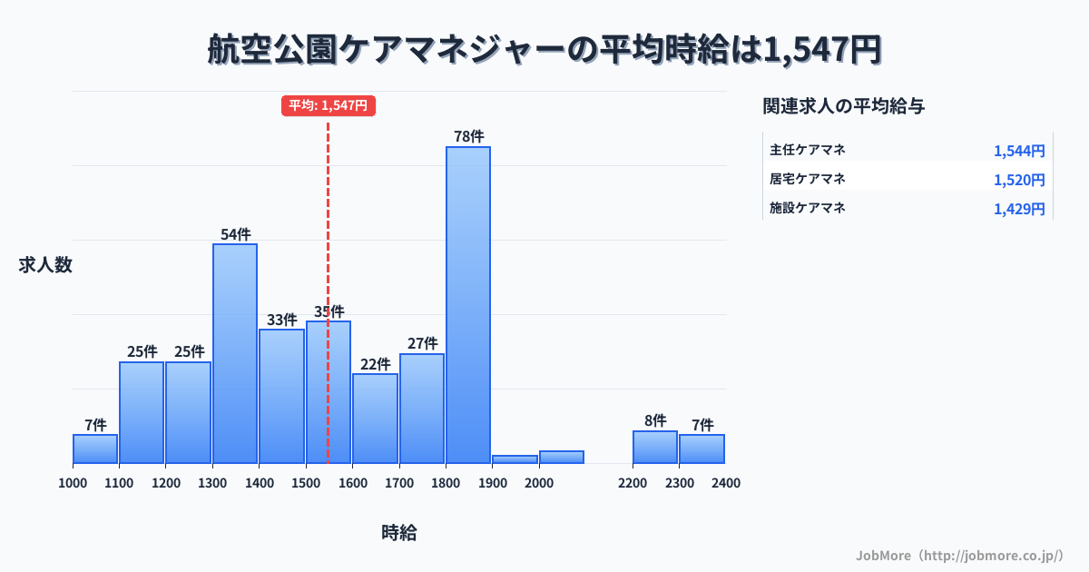 埼玉県所沢市航空公園駅周辺のケアマネジャーの平均時給は1,548円です。中央値は1,500円、最頻値は1,800円〜1,900円です。