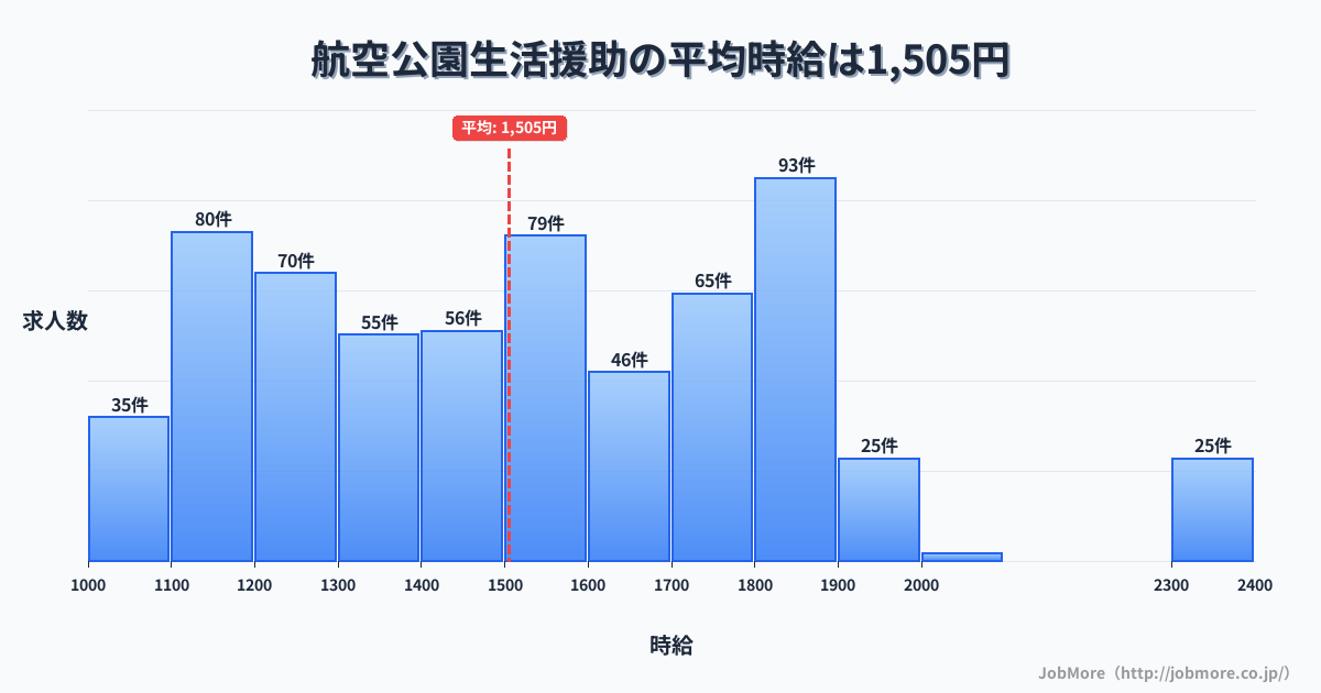 埼玉県所沢市航空公園駅周辺の生活援助の平均時給は1,505円です。中央値は1,500円、最頻値は1,800円〜1,900円です。