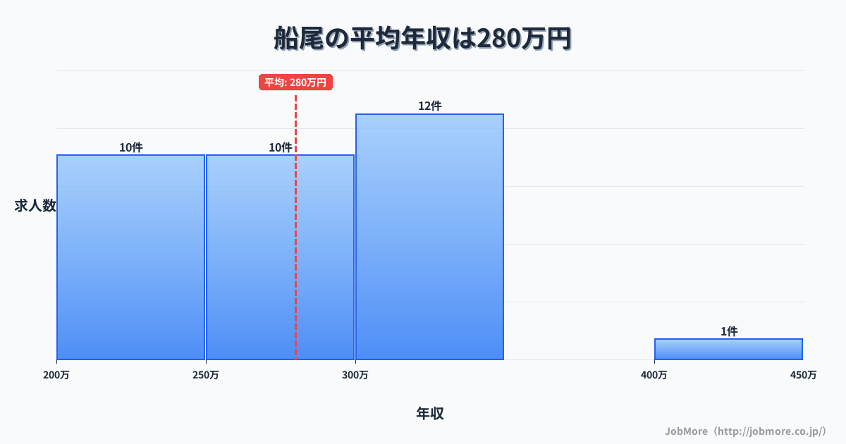 福岡県田川市船尾駅周辺の平均年収は306万円です。中央値は284万円、最頻値は250万円〜300万円です。