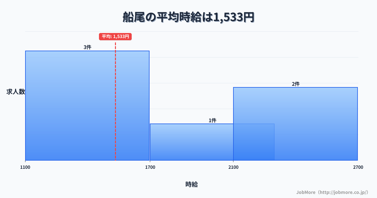 福岡県田川市船尾駅周辺の平均時給は1,369円です。中央値は1,300円、最頻値は1,100円〜1,200円です。