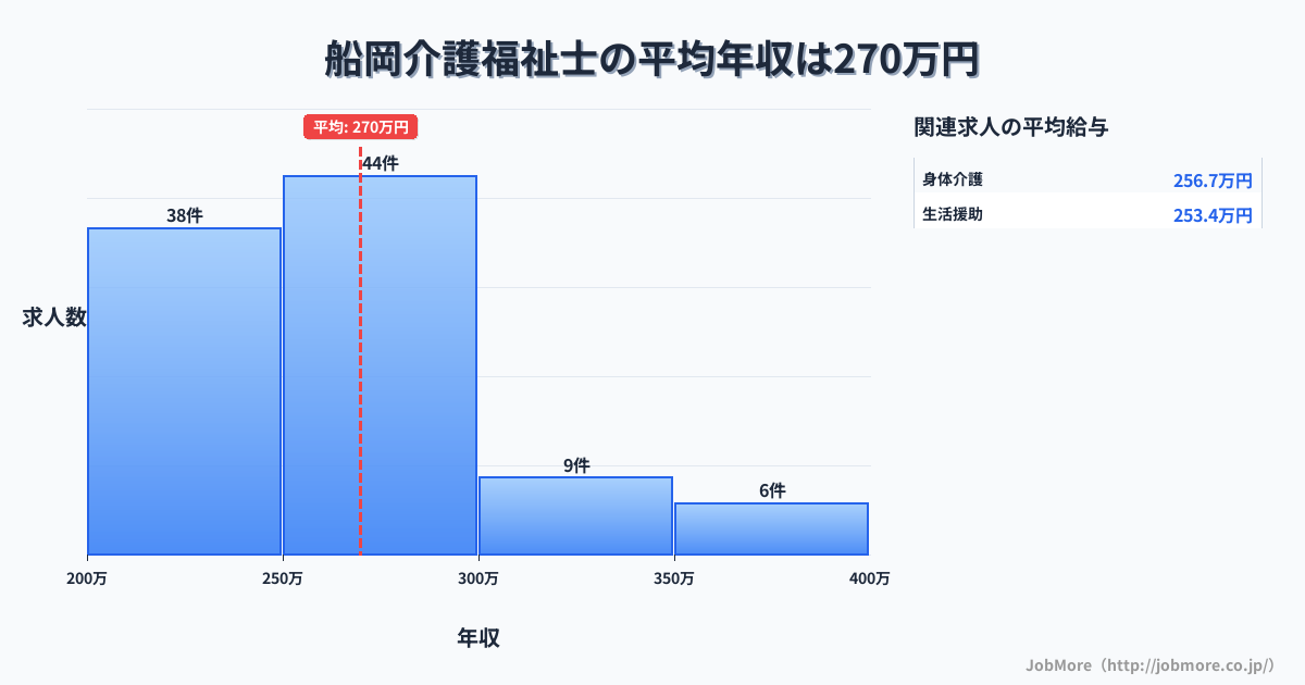東北宮城県船岡駅周辺の介護福祉士の平均年収は269万円です。中央値は256万円、最頻値は250万円〜300万円です。