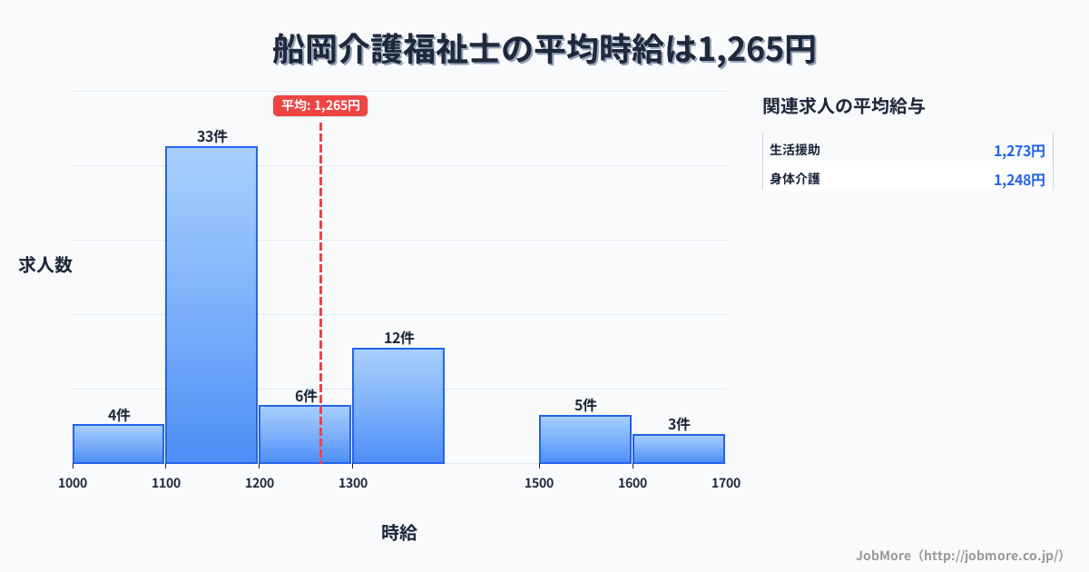 東北宮城県船岡駅周辺の介護福祉士の平均時給は1,262円です。中央値は1,160円、最頻値は1,100円〜1,200円です。