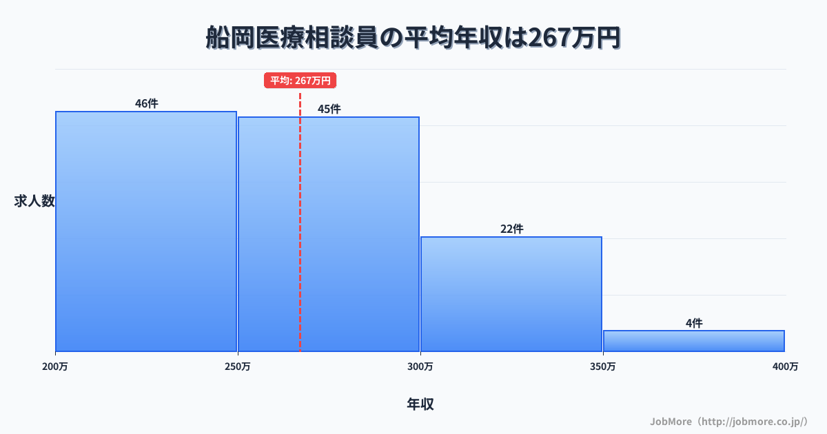 東北宮城県船岡駅周辺の医療相談員の平均年収は267万円です。中央値は252万円、最頻値は200万円〜250万円です。