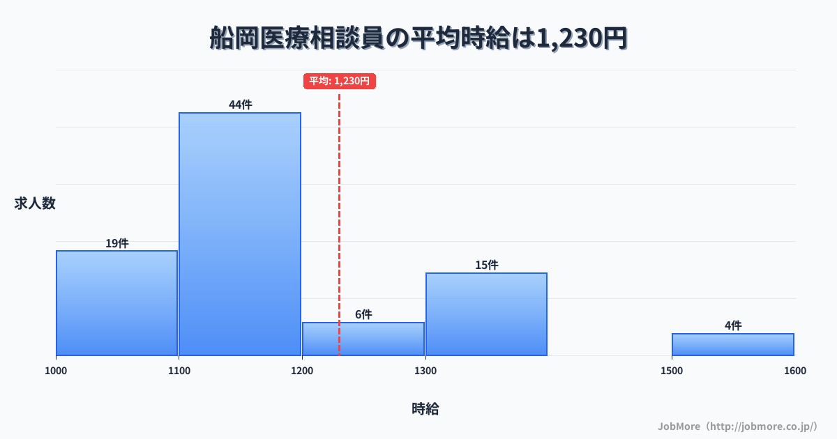 東北宮城県船岡駅周辺の医療相談員の平均時給は1,230円です。中央値は1,130円、最頻値は1,100円〜1,200円です。