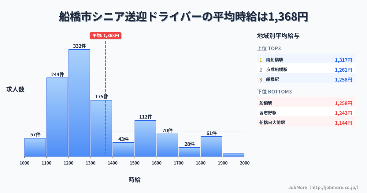 千葉県 船橋市内のシニア送迎ドライバーの平均時給は1,368円です。中央値は1,284円、最頻値は1,200円〜1,300円です。