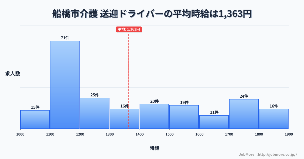 千葉県 船橋市内の介護 送迎ドライバーの平均時給は1,363円です。中央値は1,269円、最頻値は1,100円〜1,200円です。