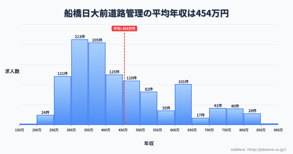 千葉県船橋市船橋日大前駅周辺の道路管理の平均年収は453万円です。中央値は408万円、最頻値は300万円〜350万円です。