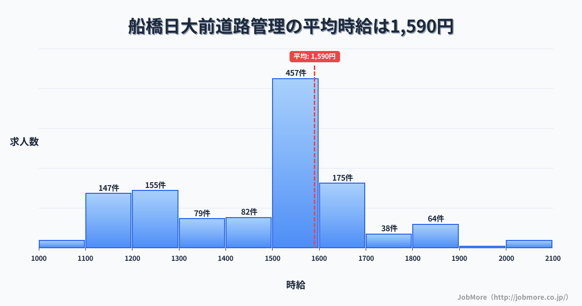 千葉県船橋市船橋日大前駅周辺の道路管理の平均時給は1,590円です。中央値は1,500円、最頻値は1,500円〜1,600円です。