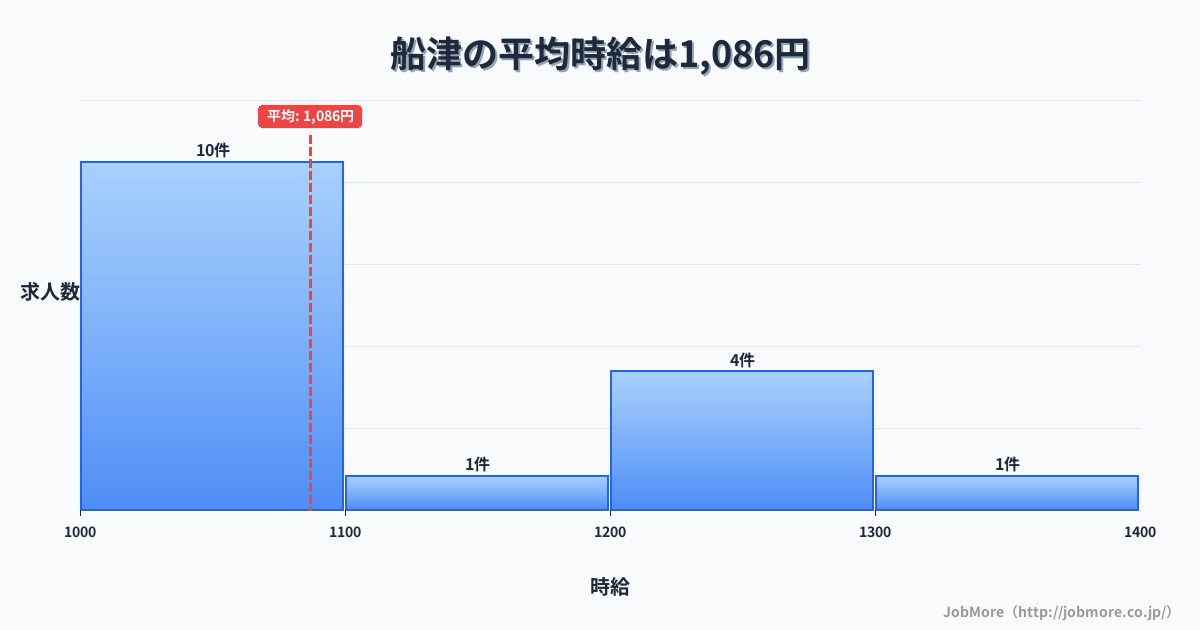 三重県鳥羽市船津駅周辺の平均時給は1,176円です。中央値は1,103円、最頻値は1,000円〜1,100円です。