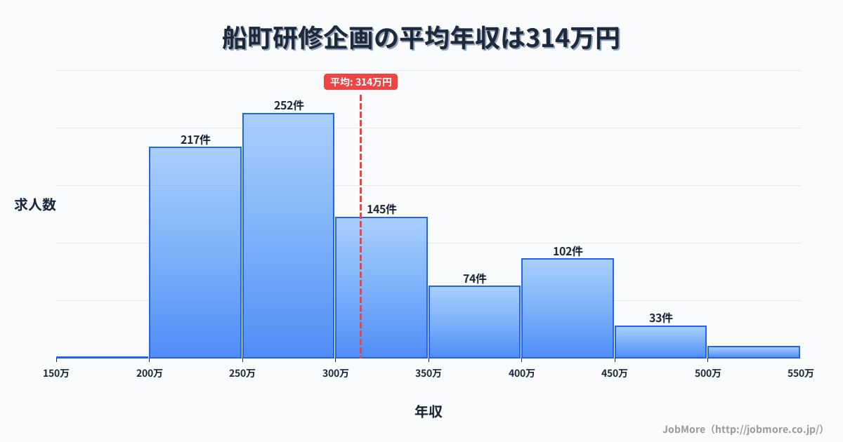 熊本県 御船町内の研修企画の平均年収は313万円です。中央値は286万円、最頻値は250万円〜300万円です。