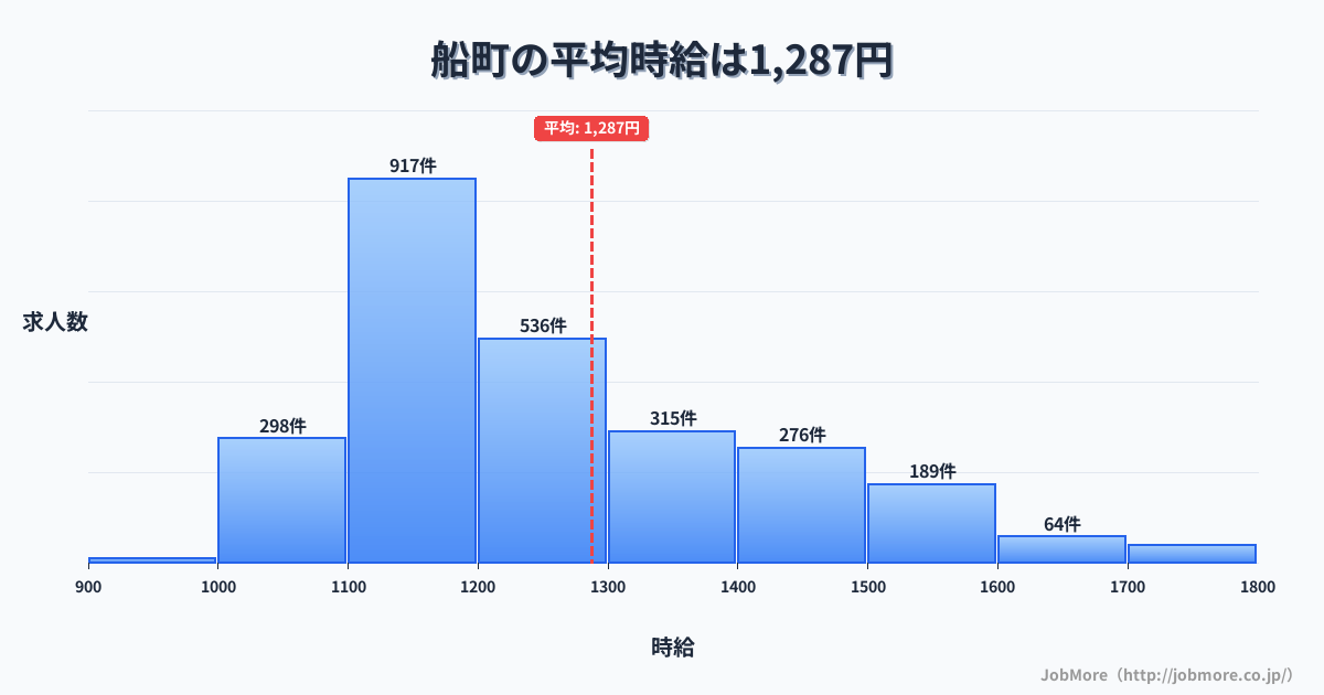 熊本県 御船町内の平均時給は1,287円です。中央値は1,200円、最頻値は1,100円〜1,200円です。