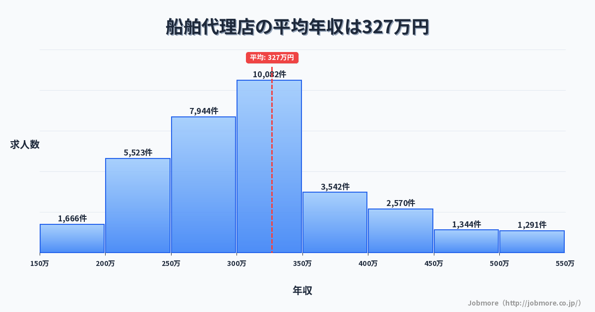 船舶代理店の平均年収は327万円です。中央値は300万円、最頻値は300万円〜350万円です。
