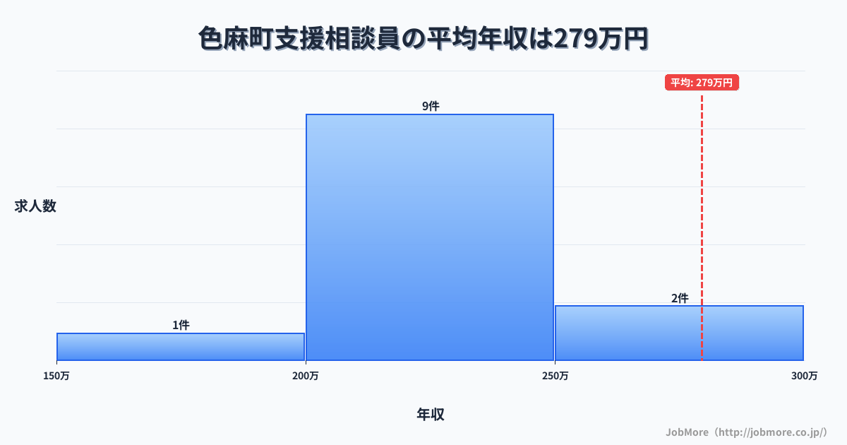 宮城県 色麻町内の支援相談員の平均年収は289万円です。中央値は222万円、最頻値は200万円〜250万円です。