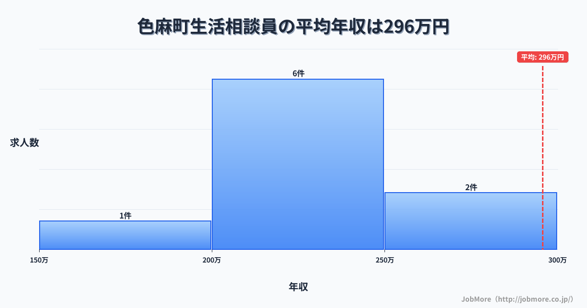 宮城県 色麻町内の生活相談員の平均年収は295万円です。中央値は222万円、最頻値は200万円〜250万円です。