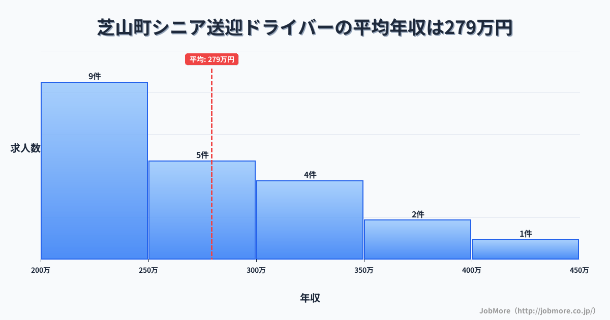 千葉県 芝山町内のシニア送迎ドライバーの平均年収は279万円です。中央値は261万円、最頻値は200万円〜250万円です。