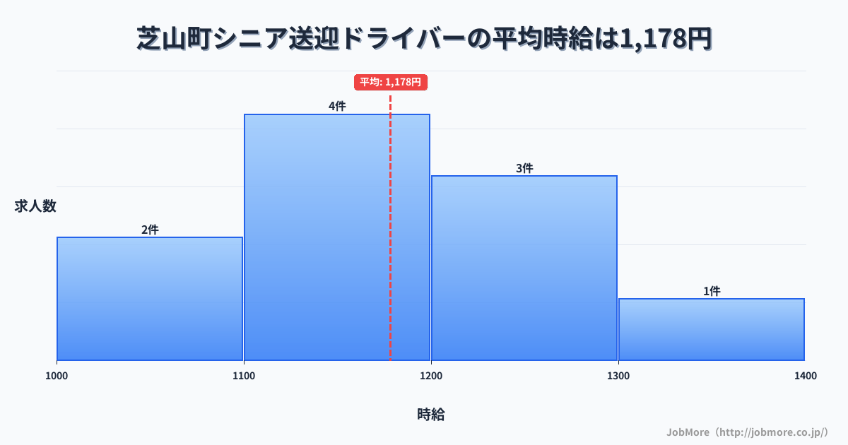 千葉県 芝山町内のシニア送迎ドライバーの平均時給は1,178円です。中央値は1,140円、最頻値は1,100円〜1,200円です。