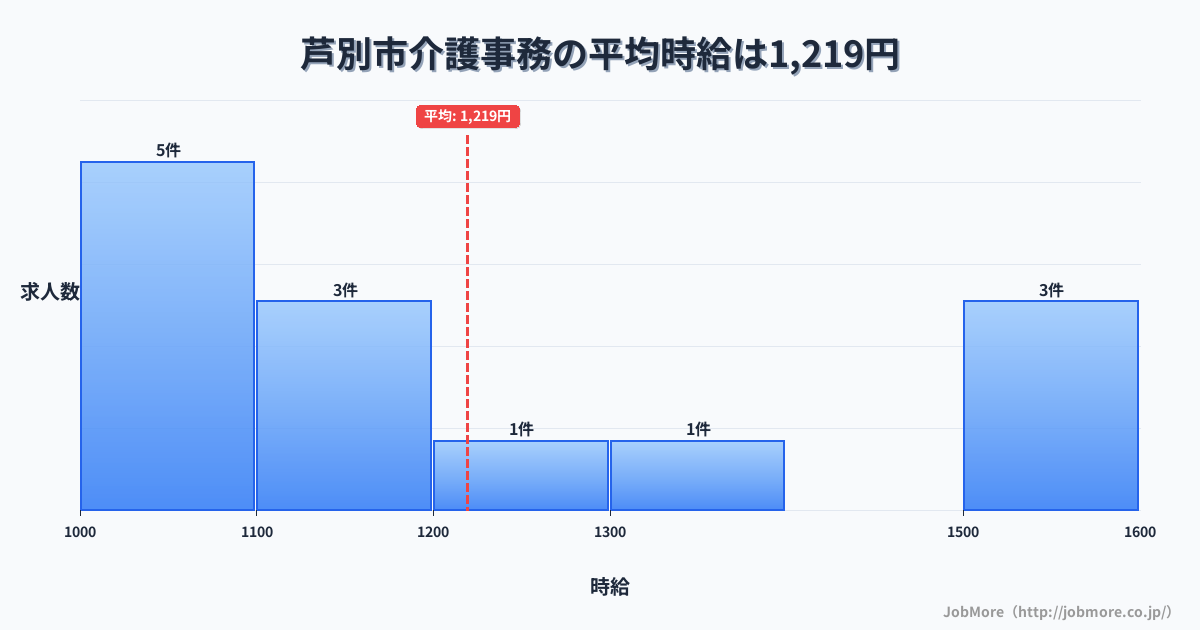 北海道 芦別市内の介護事務の平均時給は1,219円です。中央値は1,100円、最頻値は1,000円〜1,100円です。