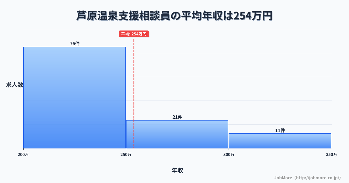 福井県あわら市芦原温泉駅周辺の支援相談員の平均年収は253万円です。中央値は240万円、最頻値は200万円〜250万円です。
