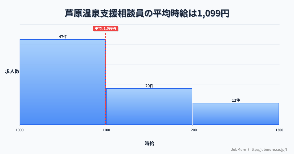 福井県あわら市芦原温泉駅周辺の支援相談員の平均時給は1,099円です。中央値は1,060円、最頻値は1,000円〜1,100円です。