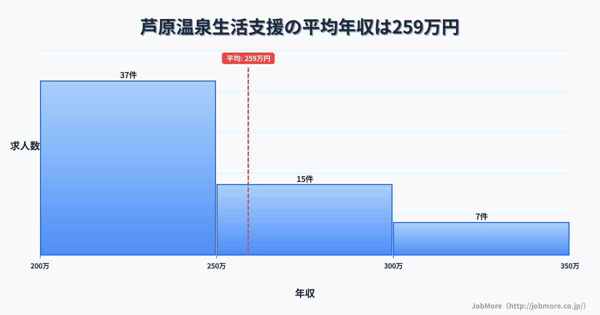 福井県あわら市芦原温泉駅周辺の生活支援の平均年収は258万円です。中央値は246万円、最頻値は200万円〜250万円です。