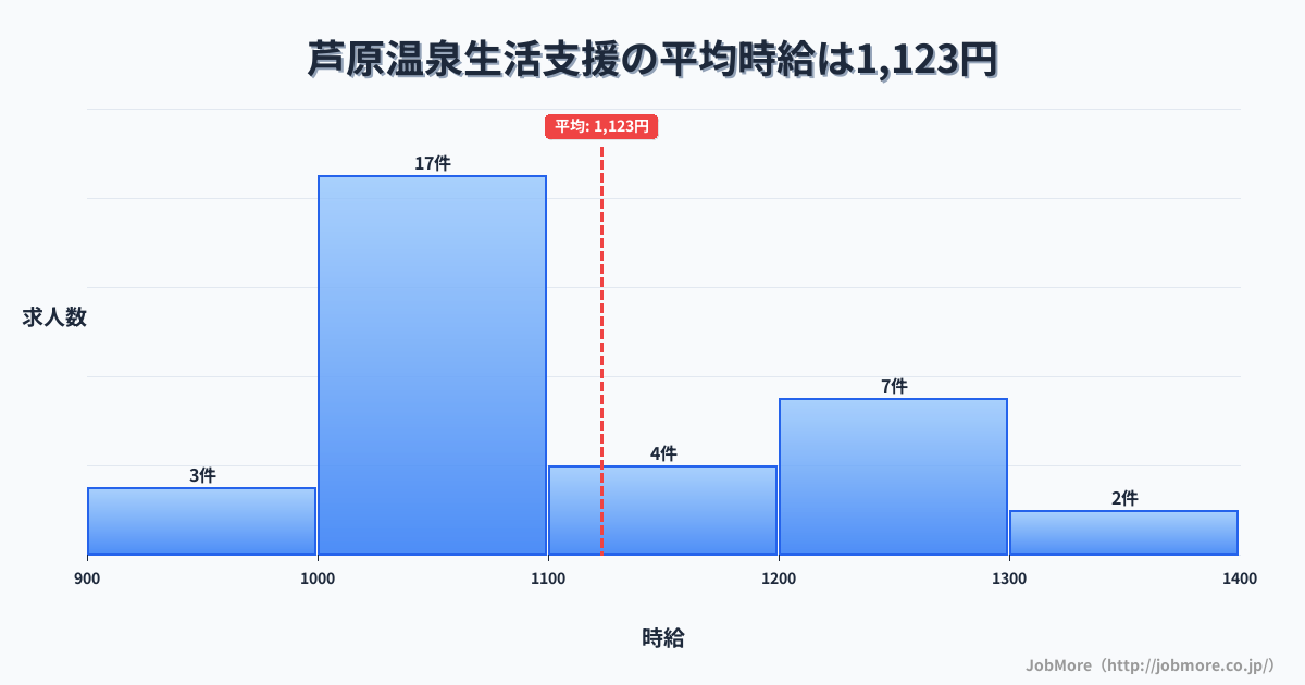 福井県あわら市芦原温泉駅周辺の生活支援の平均時給は1,123円です。中央値は1,070円、最頻値は1,000円〜1,100円です。