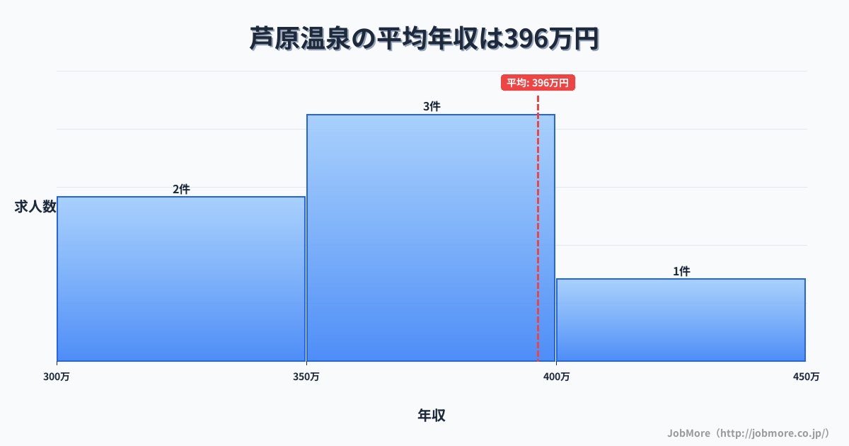 福井県あわら市芦原温泉駅周辺の平均年収は341万円です。中央値は323万円、最頻値は250万円〜300万円です。