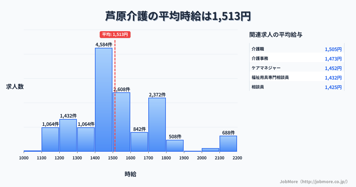愛知県豊橋市芦原駅周辺の介護の平均時給は1,513円です。中央値は1,450円、最頻値は1,400円〜1,500円です。