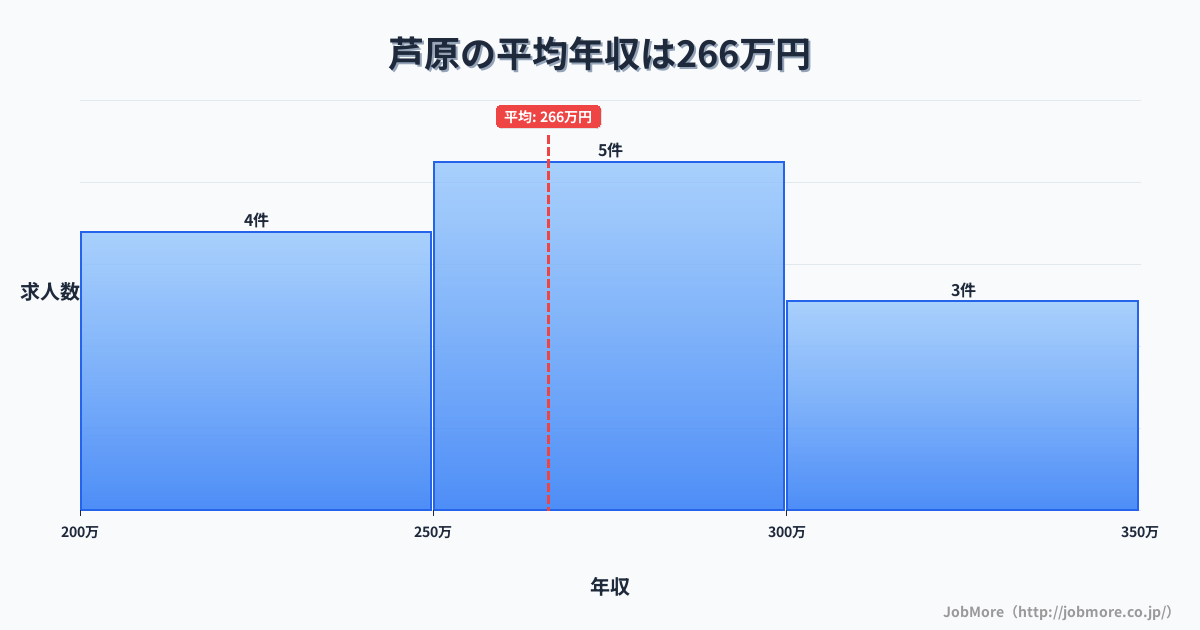 愛知県豊橋市芦原駅周辺の平均年収は364万円です。中央値は322万円、最頻値は250万円〜300万円です。