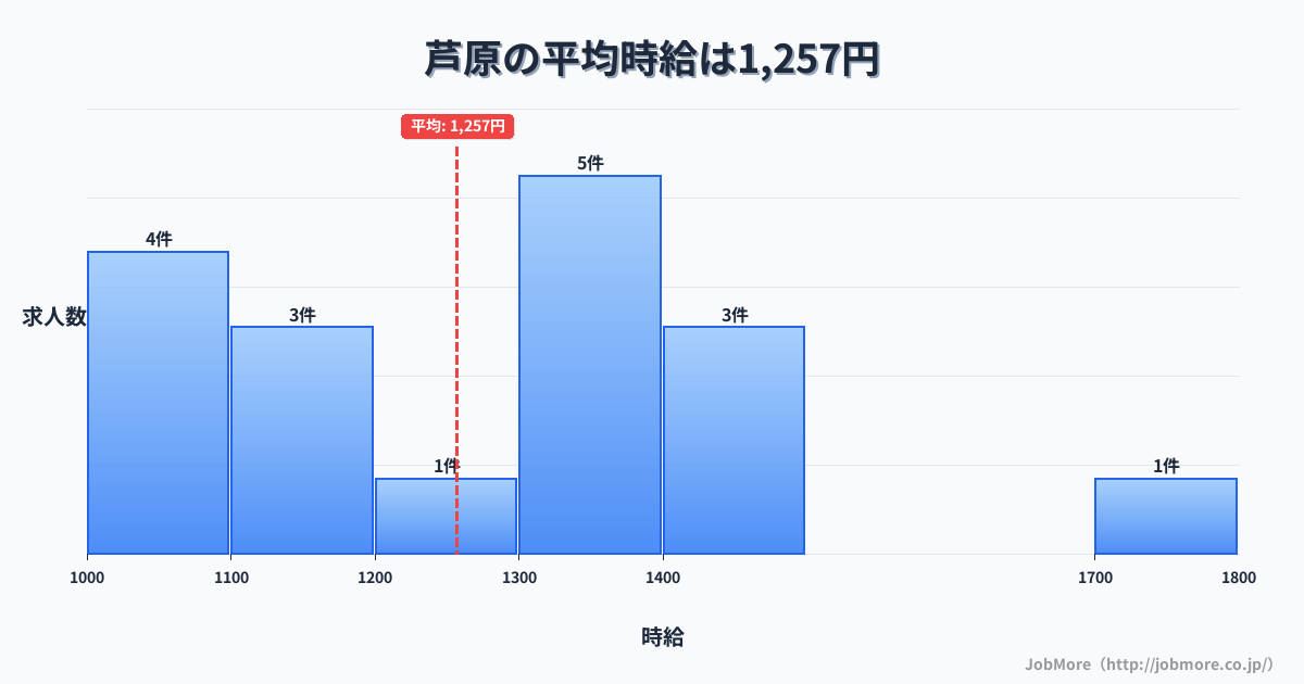 愛知県豊橋市芦原駅周辺の平均時給は1,412円です。中央値は1,399円、最頻値は1,400円〜1,500円です。