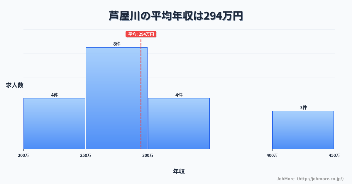 兵庫県芦屋市芦屋川駅周辺の平均年収は392万円です。中央値は344万円、最頻値は300万円〜350万円です。