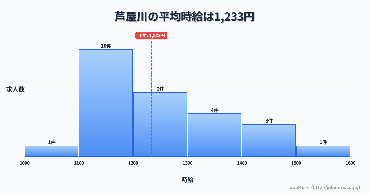 兵庫県芦屋市芦屋川駅周辺の平均時給は1,502円です。中央値は1,371円、最頻値は1,100円〜1,200円です。