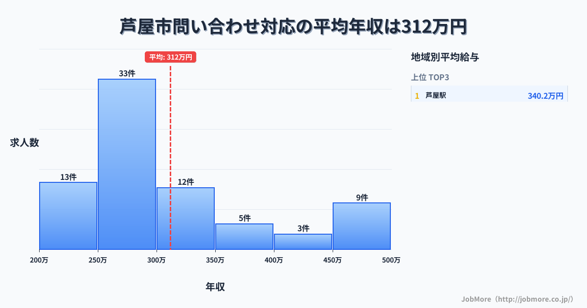 兵庫県 芦屋市内の問い合わせ対応の平均年収は311万円です。中央値は283万円、最頻値は250万円〜300万円です。