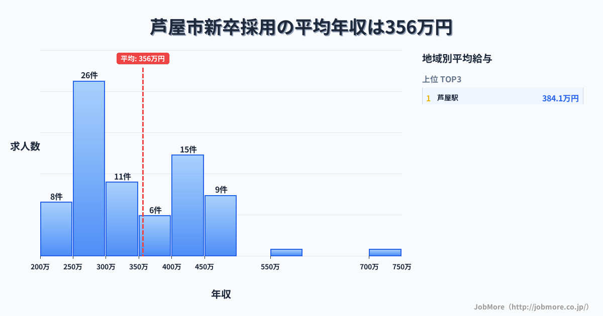 兵庫県 芦屋市内の新卒採用の平均年収は356万円です。中央値は336万円、最頻値は250万円〜300万円です。