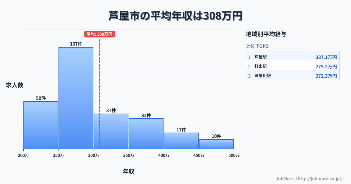 兵庫県 芦屋市内の平均年収は392万円です。中央値は344万円、最頻値は300万円〜350万円です。
