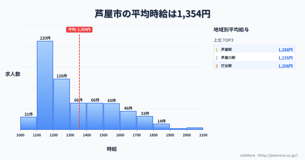 兵庫県 芦屋市内の平均時給は1,502円です。中央値は1,368円、最頻値は1,100円〜1,200円です。