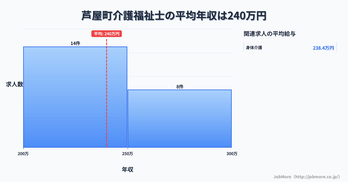 福岡県 芦屋町内の介護福祉士の平均年収は240万円です。中央値は234万円、最頻値は200万円〜250万円です。