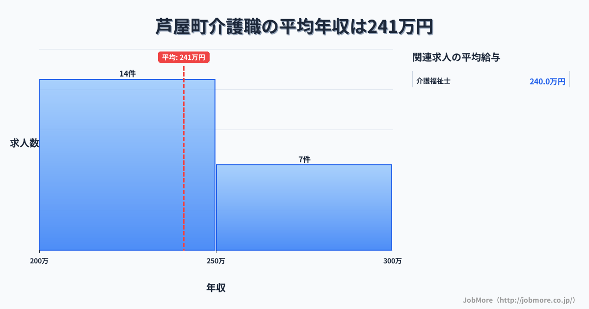 福岡県 芦屋町内の介護職の平均年収は239万円です。中央値は240万円、最頻値は200万円〜250万円です。