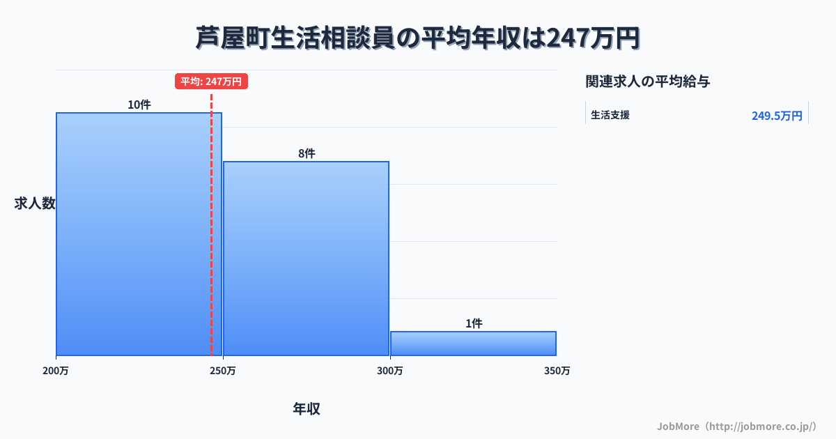 福岡県 芦屋町内の生活相談員の平均年収は246万円です。中央値は248万円、最頻値は200万円〜250万円です。