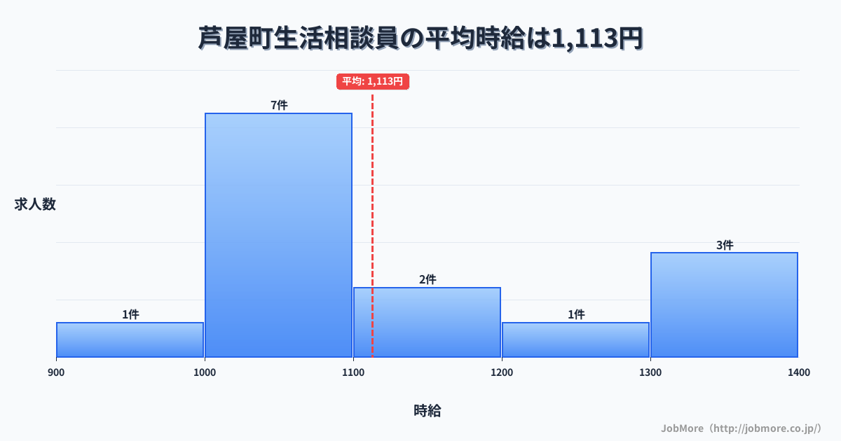 福岡県 芦屋町内の生活相談員の平均時給は1,113円です。中央値は1,095円、最頻値は1,000円〜1,100円です。