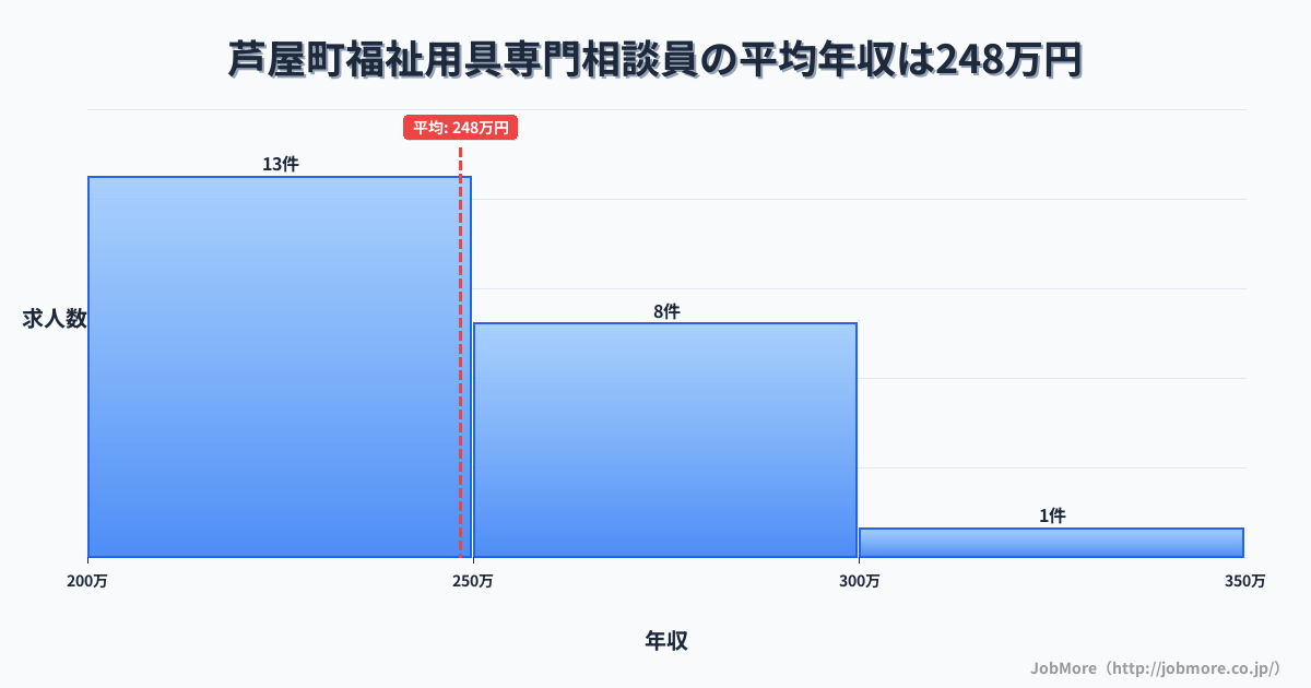 福岡県 芦屋町内の福祉用具専門相談員の平均年収は248万円です。中央値は246万円、最頻値は200万円〜250万円です。